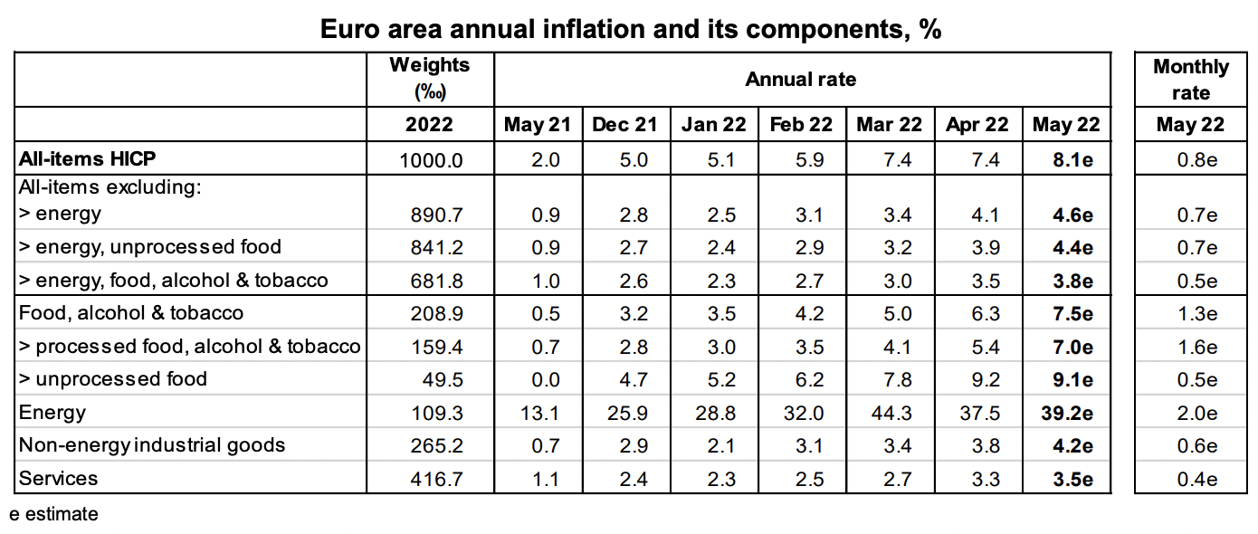 Eurozone Inflation Reaches 8.1%