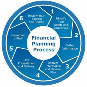 The Financial Planning Process